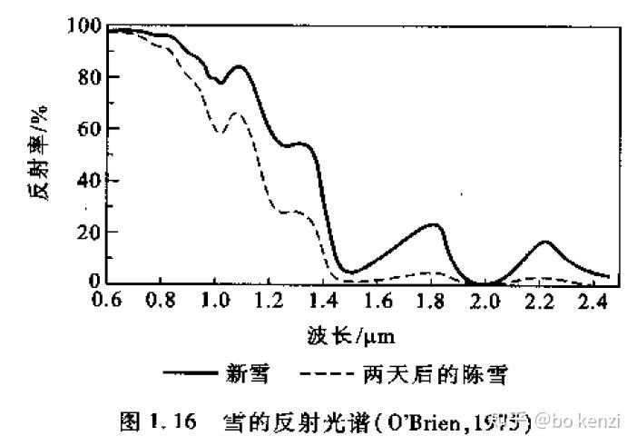 光谱特性（水体和雪） 知乎 