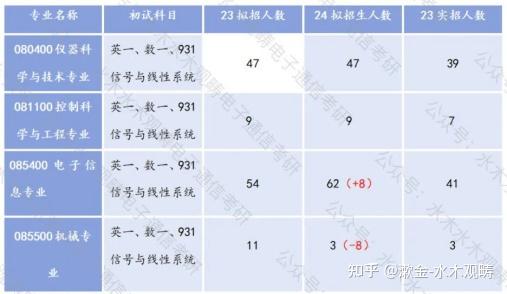 電子通信考研優選四郵四電之四電全面介紹