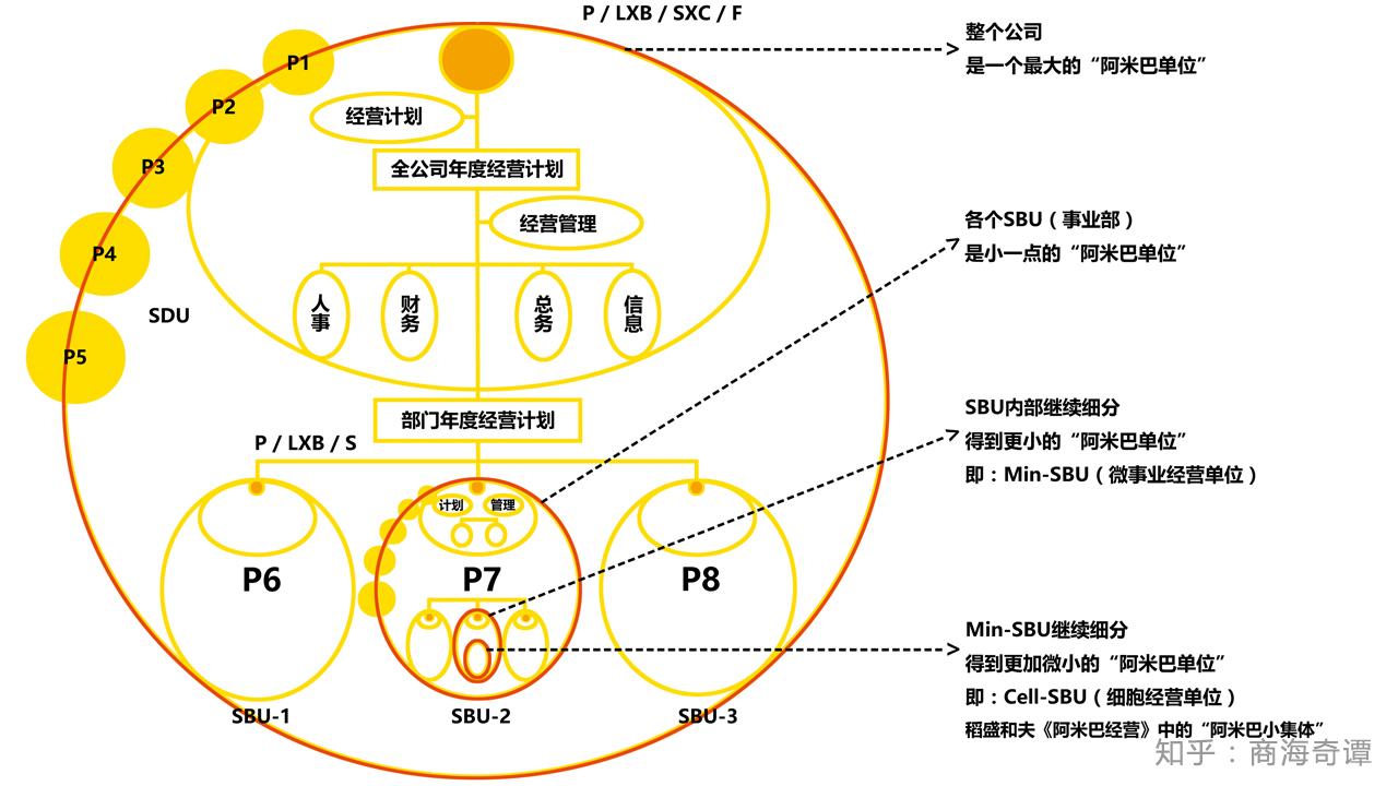 稻盛和夫先生说过,阿米巴组织形成之时,也是阿米巴模式成功之时