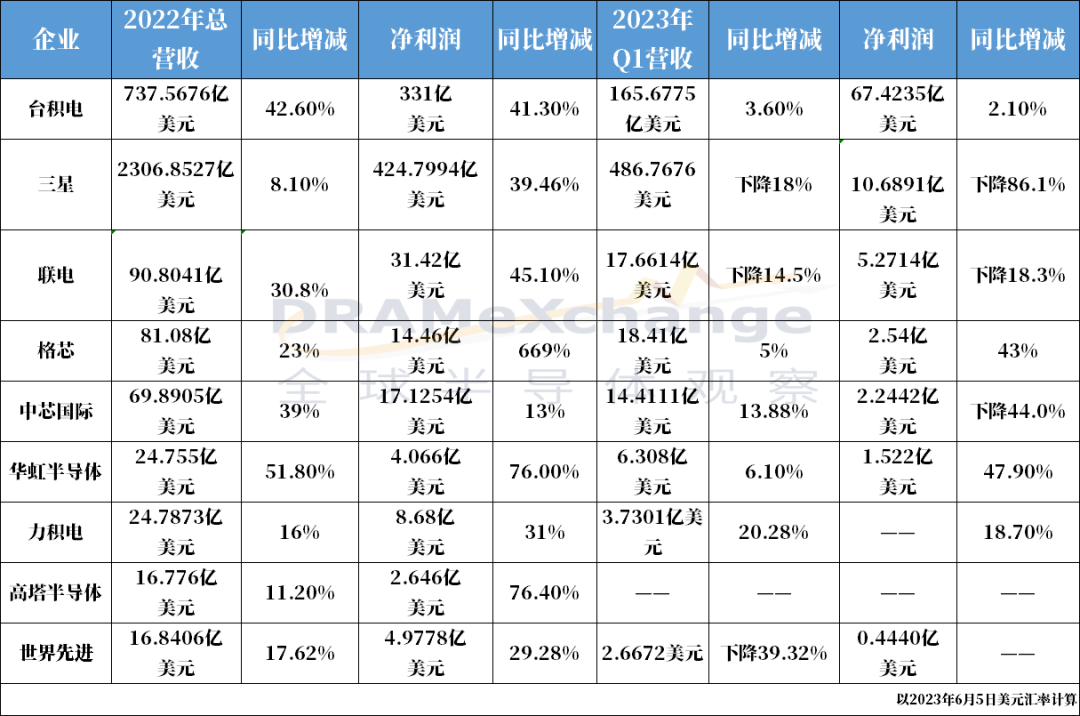 寒潮依旧晶圆代工等待回暖ing