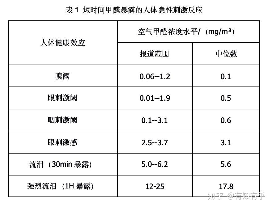 室內空氣檢測中甲醛檢測知多少