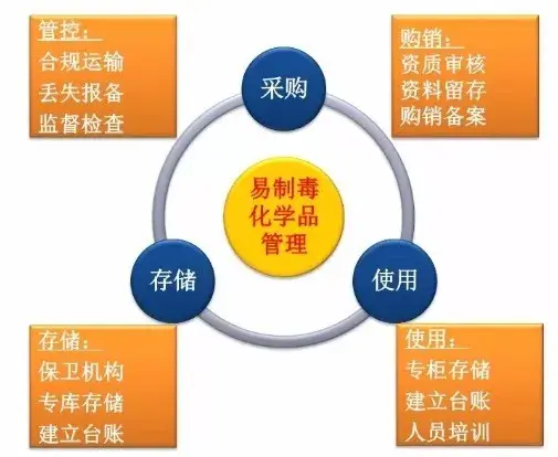 易制毒化学品如何进行合规管理?