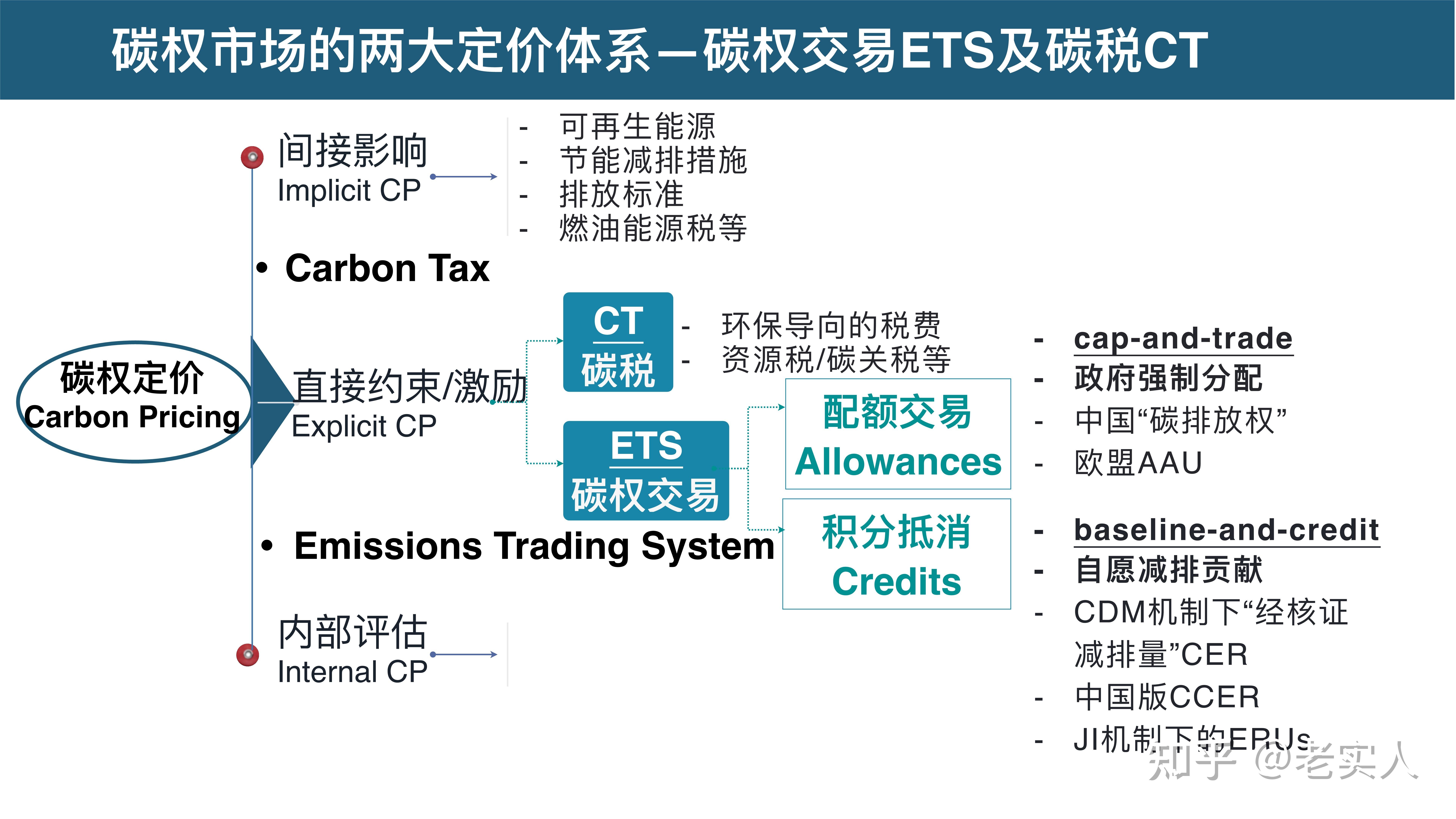 碳权定价机制ETS&CT，碳中和导向下的政策路径 - 知乎