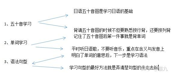 自学日语最好的学习顺序是什么 知乎