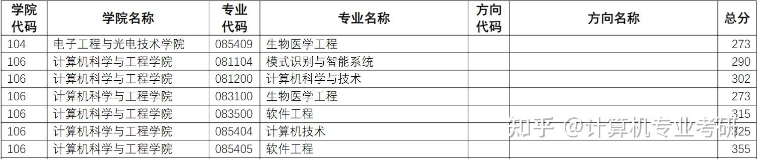 院校信息2022南京理工大學計算機考研數據彙總