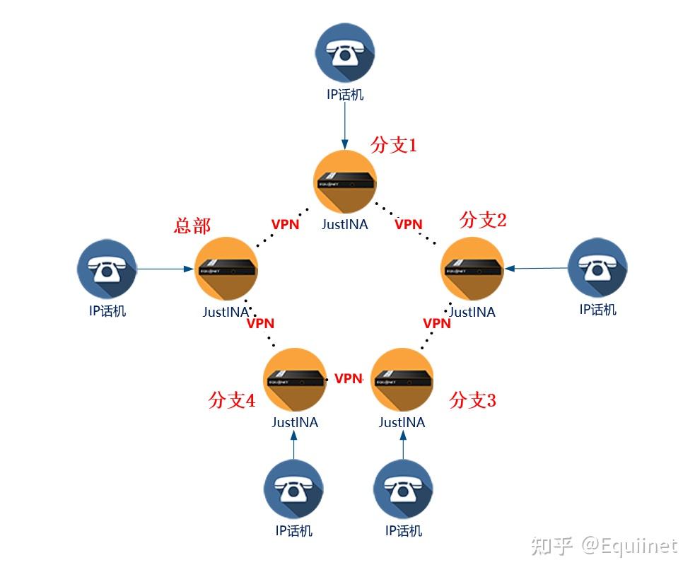 國內多分支機構場景ip通訊方案分享