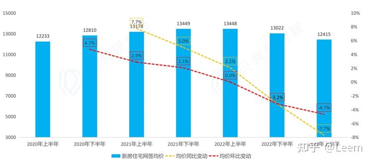 《2023年上半年郑州房地产市场分析》解读(新房篇) - 知乎
