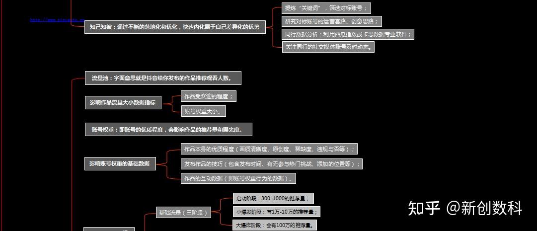 抖音短视频运营完整版思维导图全攻略