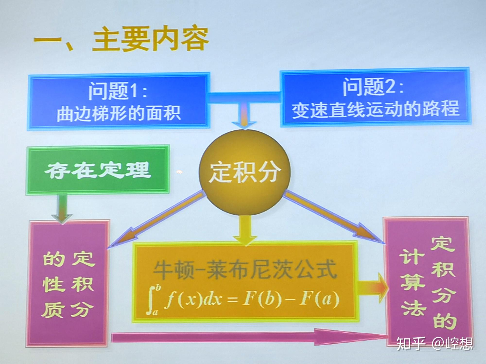高等数学·定积分 - 知乎