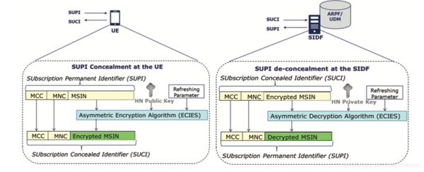 5G Identifiers SUPI, SUCI, GUTI, GPSI, PEI , AMF, DNN - TELCOMA