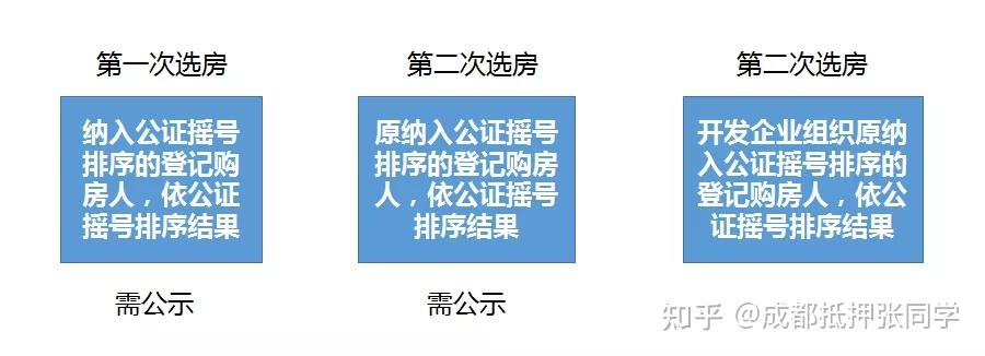 如果開發商有違規操作,對查實的開發企業及經紀服務機構,暫停網籤備案