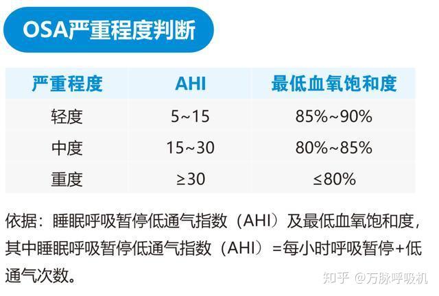 ahi指数是指睡眠中平均每小时呼吸暂停 低通气次数,正常值是 5,5-15为