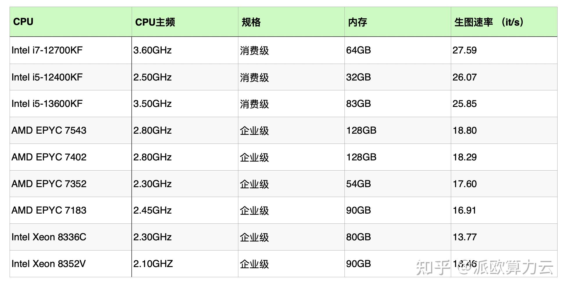 高主频CPU+RTX4090:AI生图性能优化超150% - 知乎