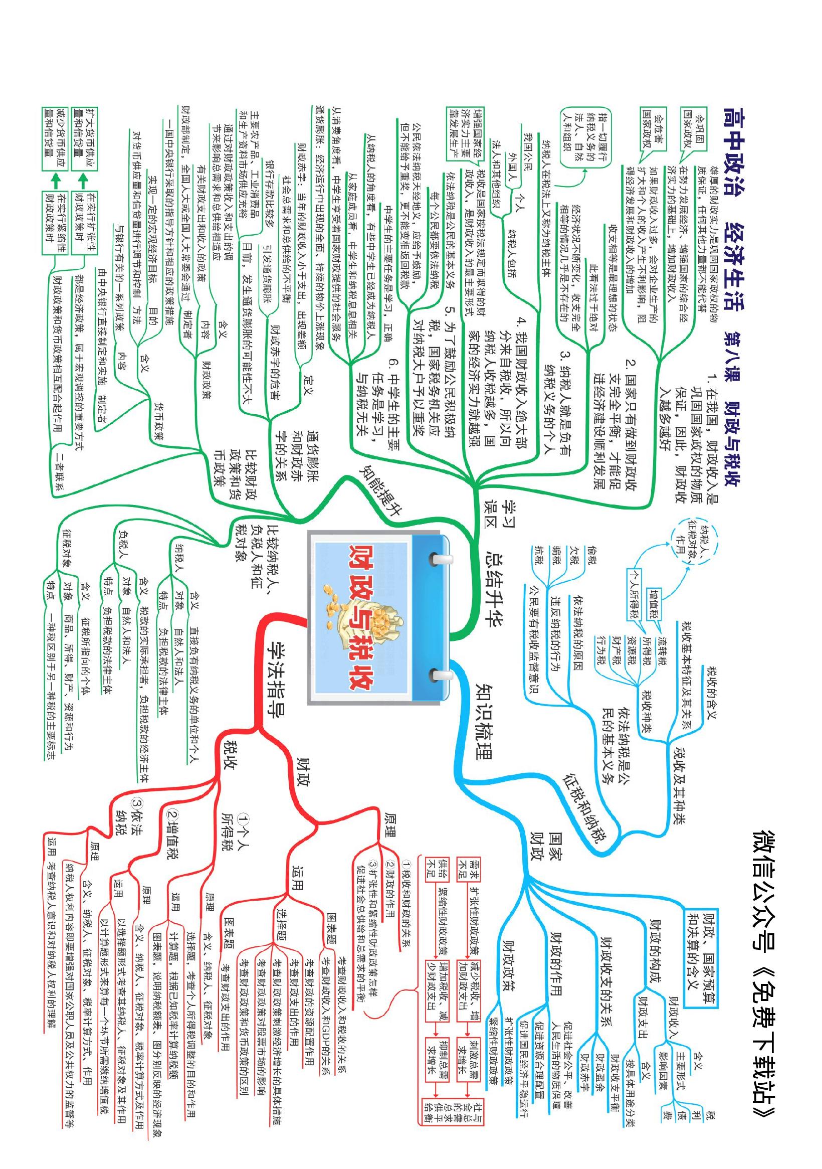 高中政治全套思维导图