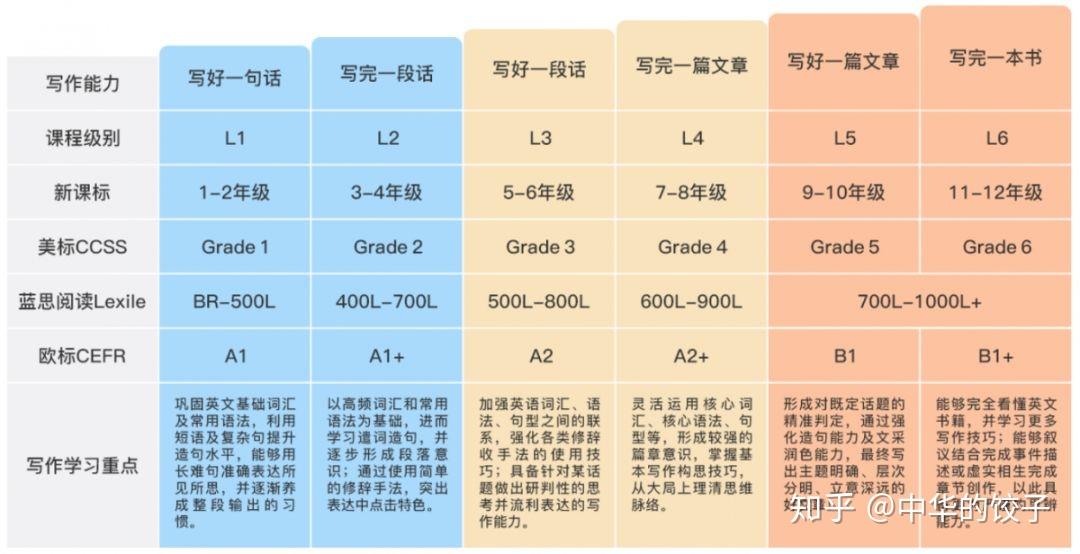基于美国共同核心州立标准(ccss),参照欧洲语言共同参考框架(cefr)