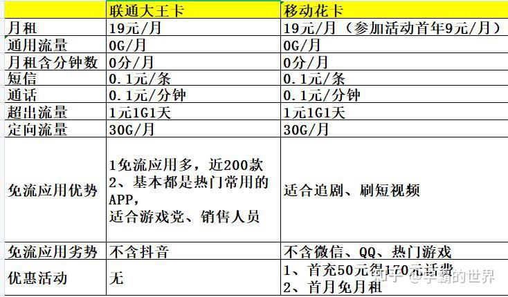 電信星卡移動花卡大王卡免流app詳細對比