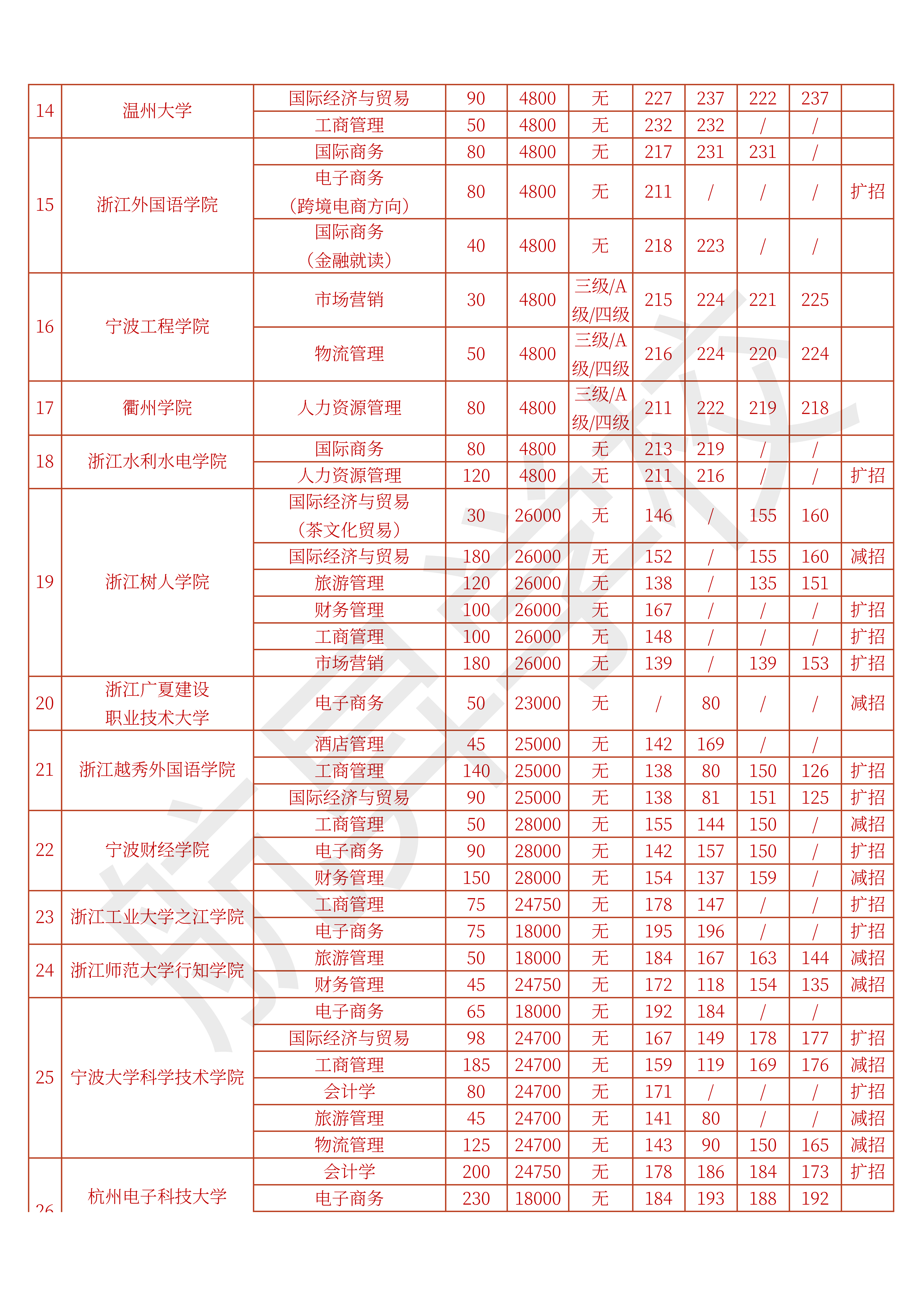 2021浙江省专升本经管类历年分数线