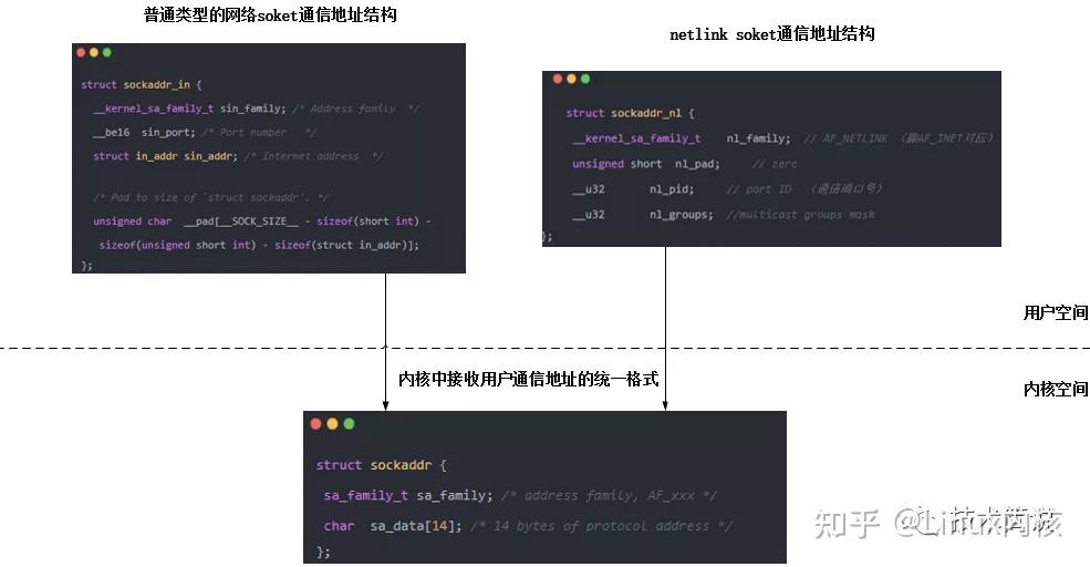 Linux内核 | Netlink机制分析与使用 - 知乎