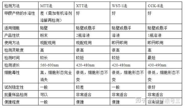 实验技术总结：做CCK-8踩过的坑 - 知乎