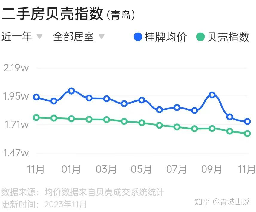 青島房價迎來歷史第二大跌幅