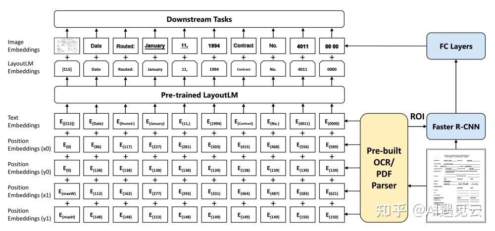 多模态预训练模型指北——layoutlm（一） 知乎