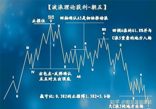 圖靈波浪理論依靠波浪理論獲利的必會絕招朝5