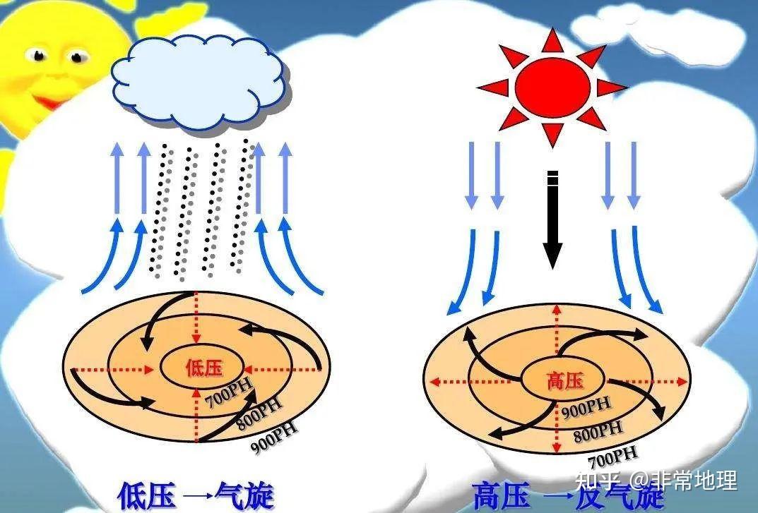 地理 天气系统—气旋,反气旋,冷锋,暖锋,锋面气旋