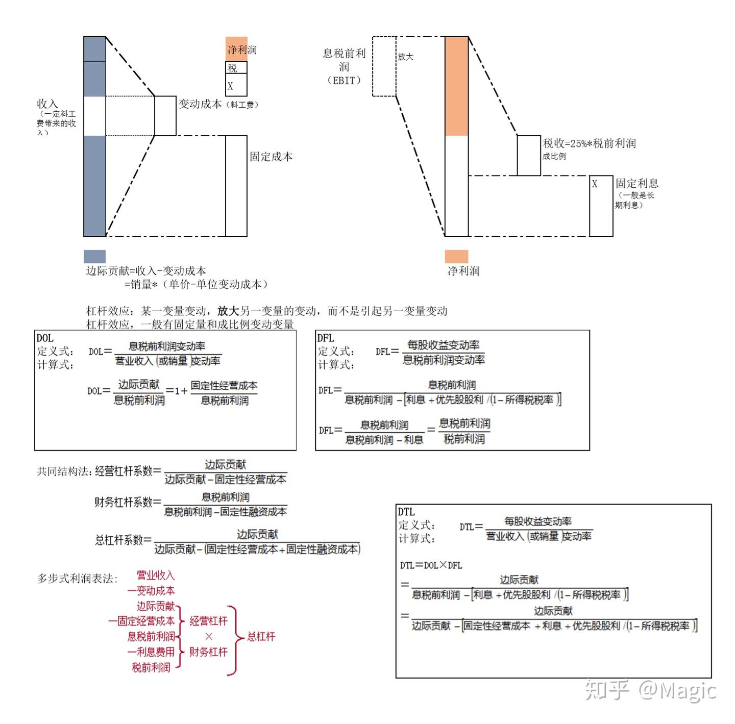 经营杠杆-财务杠杆对比，及函数图像- 知乎