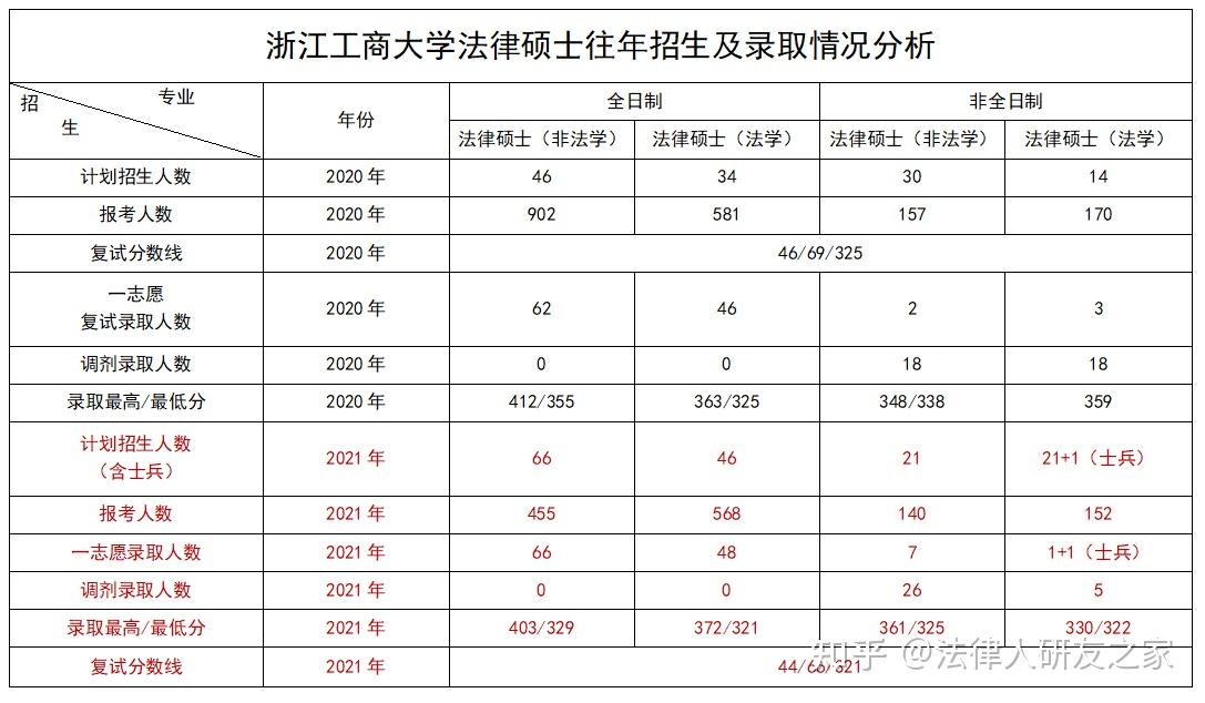 2026年浙江工商大学法学硕士及法律硕士考研数据分析 - 知乎
