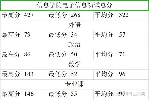 院校信息2021雲南大學計算機考研數據彙總