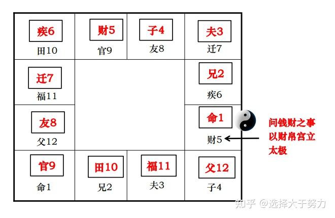 北派紫微斗数--宫位分类 - 知乎