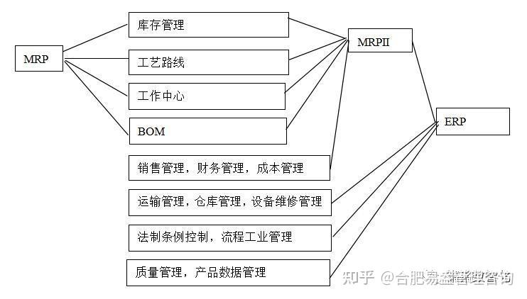 一篇了解ERP与CRMMRPPLMAPSMESWMSSRM的关系 知乎