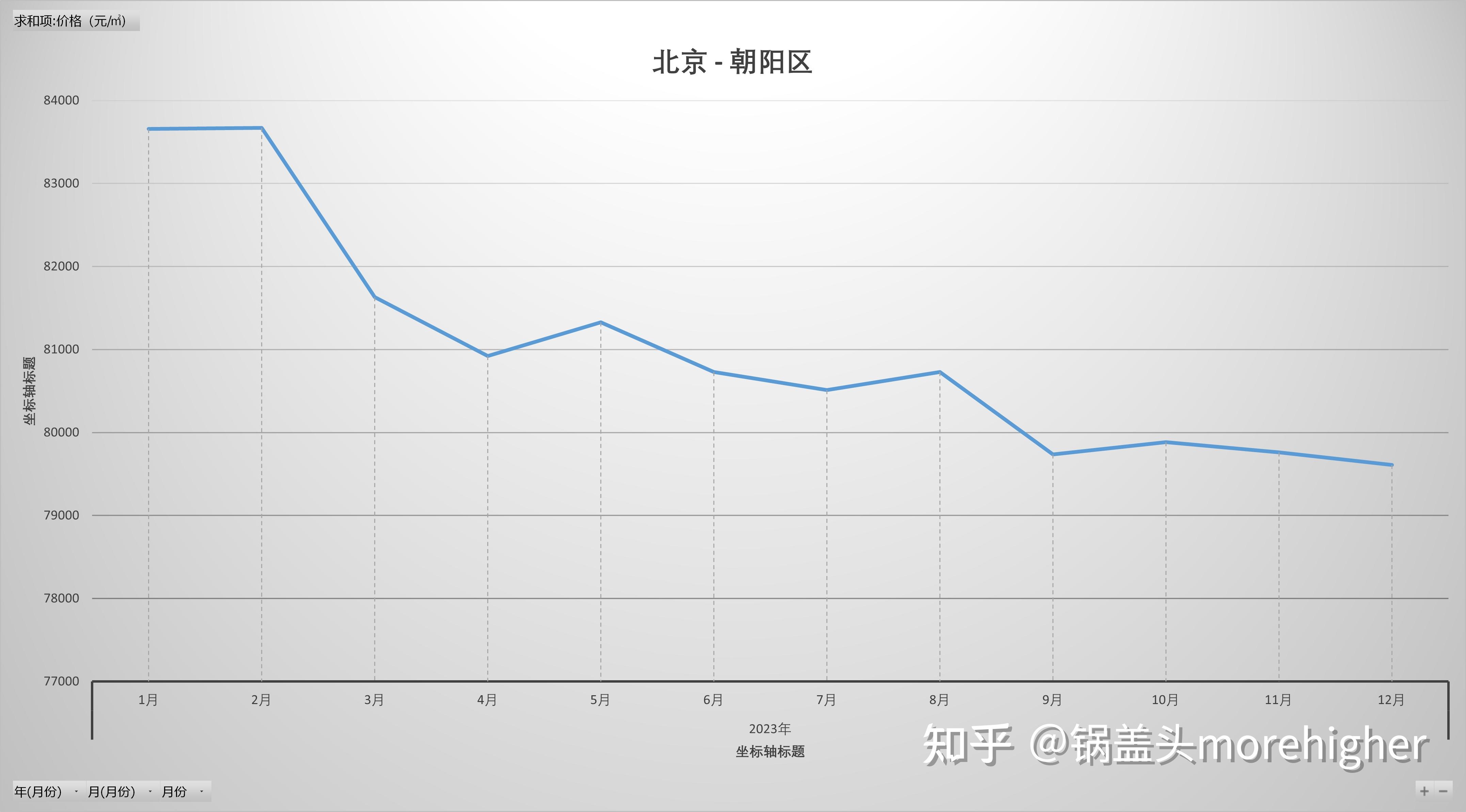 北京各区房价走势,2023年走势,疫情后房价走势,近9年趋势(其他省市,请