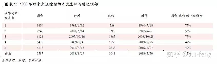 历史上,A股5次见底,有这6大特征 - 知乎