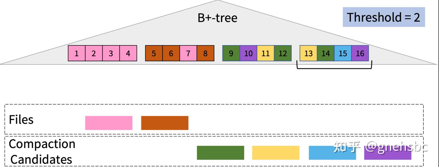 《SLM-DB: Single-Level Key-Value Store with Persistent Memory》笔记 - 知乎