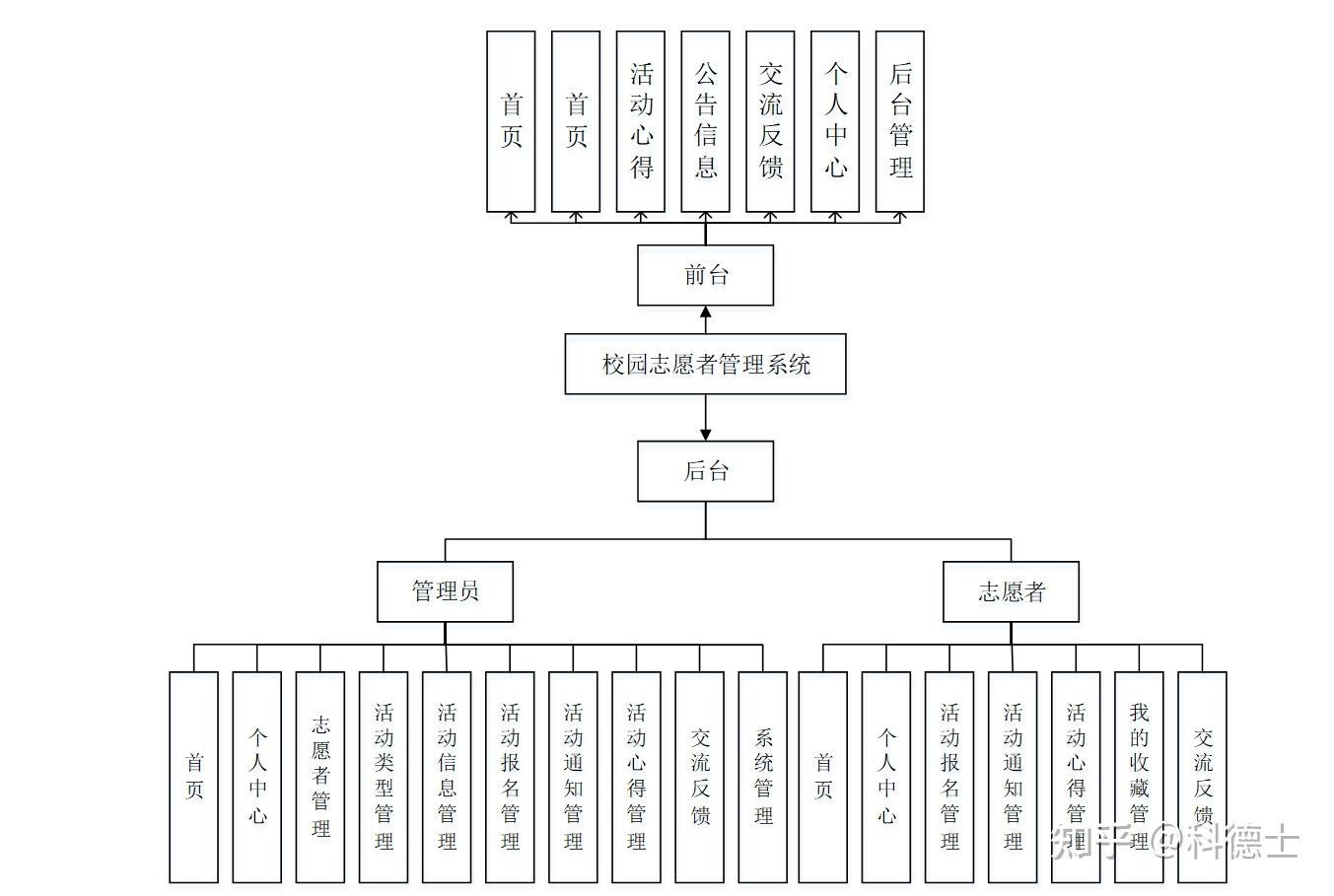 系统总体结构图系统首页界面图志愿者注册界面图活动信息界面图活动