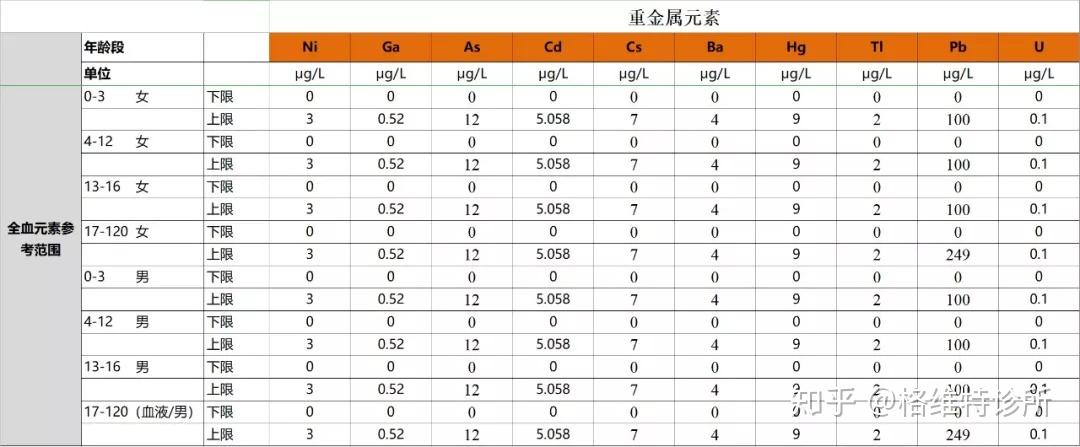 診所對不同年齡階段的133份樣本進行了人體血液重金屬毒素成分檢測