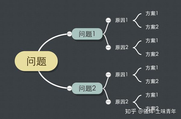 mece分析法主要步骤 确认问题/目的是什么 寻找mece的切入点(分析维度