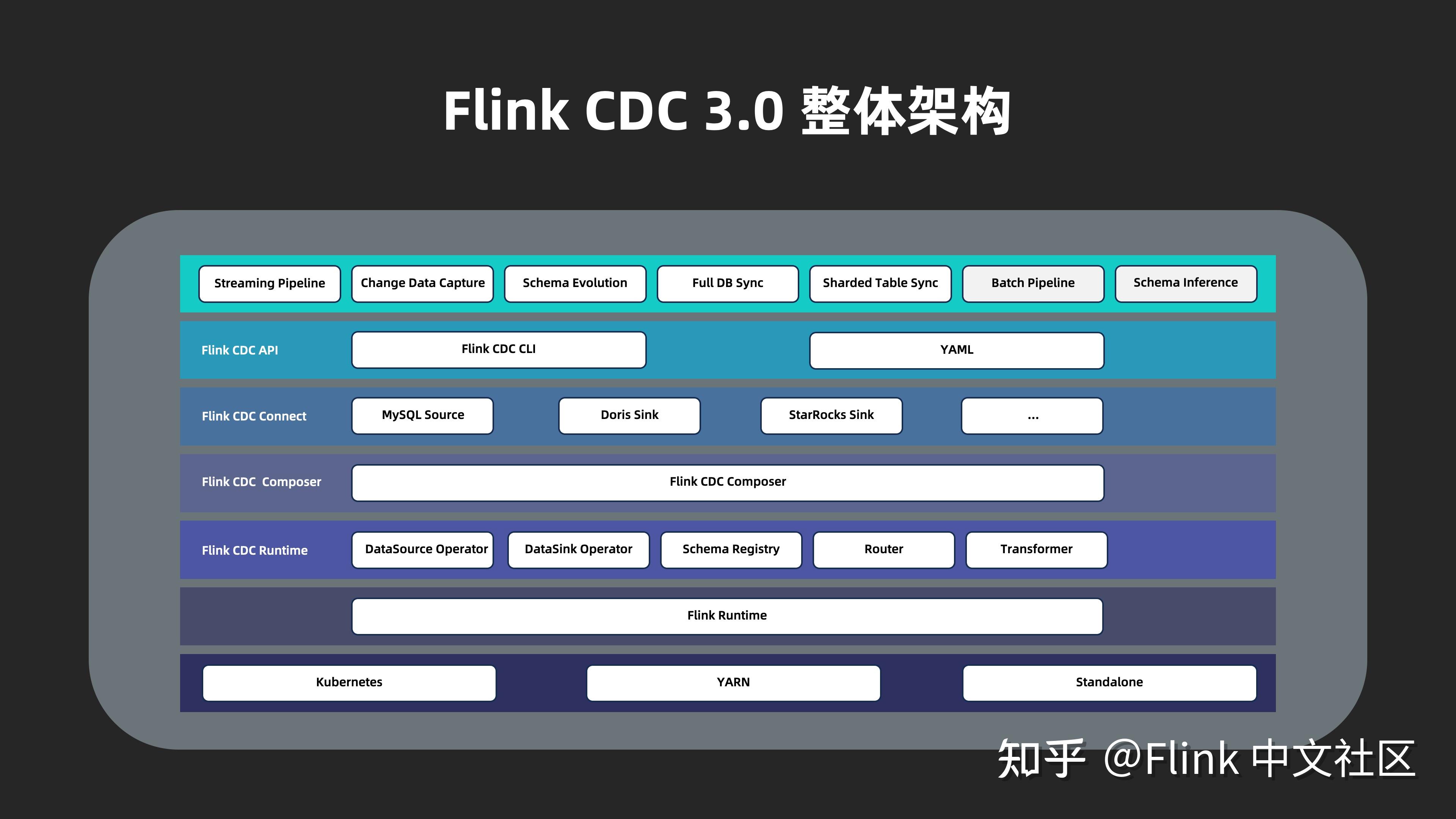 Flink 3 Router 新一代实时数据集成框架 Flink CDC 3.0 —— 核心技术架构解析 - 知乎