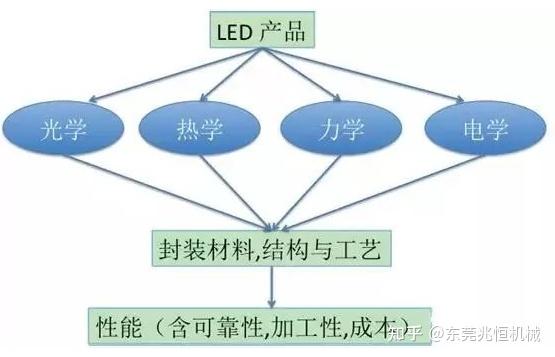 LED封装结构、工艺发展现状及趋势 - 知乎