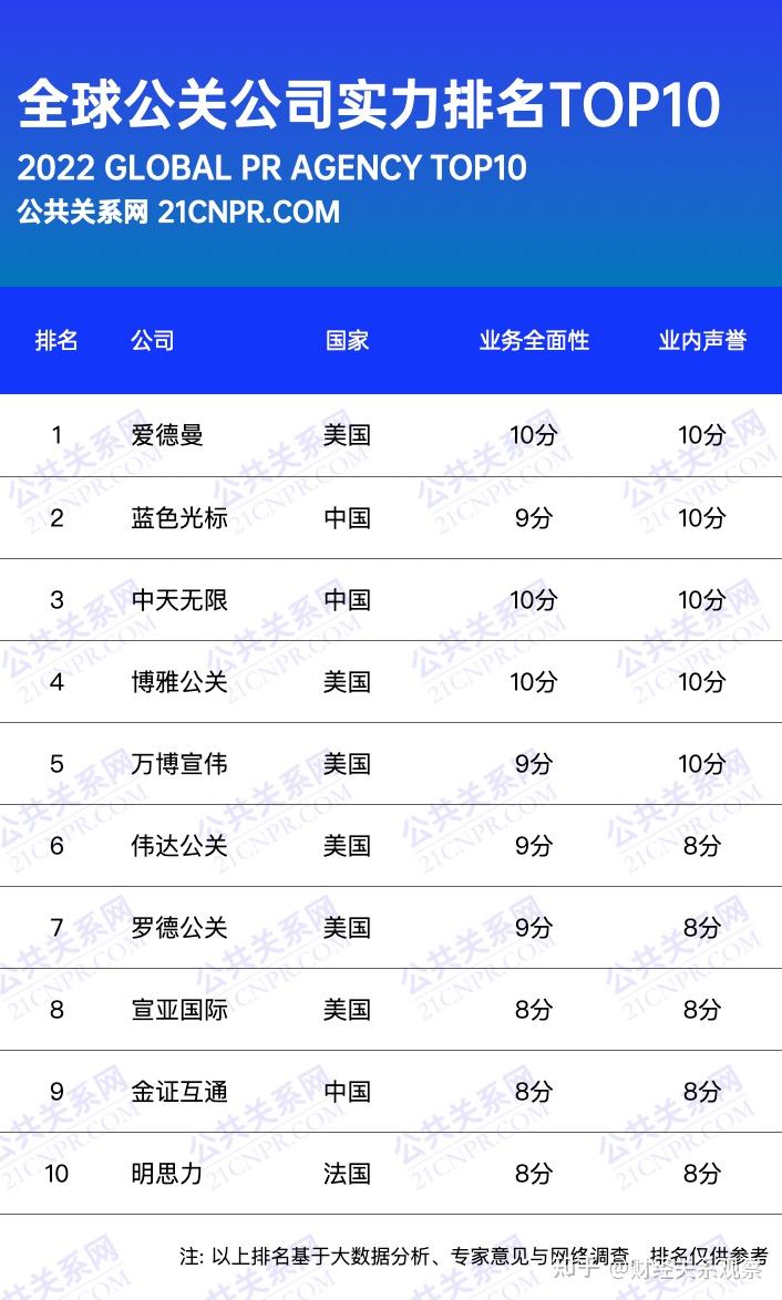 十大公关公司排名：危机公关最强的那家公司 - 知乎