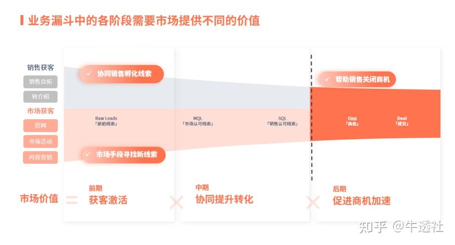 营销内卷加剧,CEO 如何定位和量化营销的价值 - 知乎