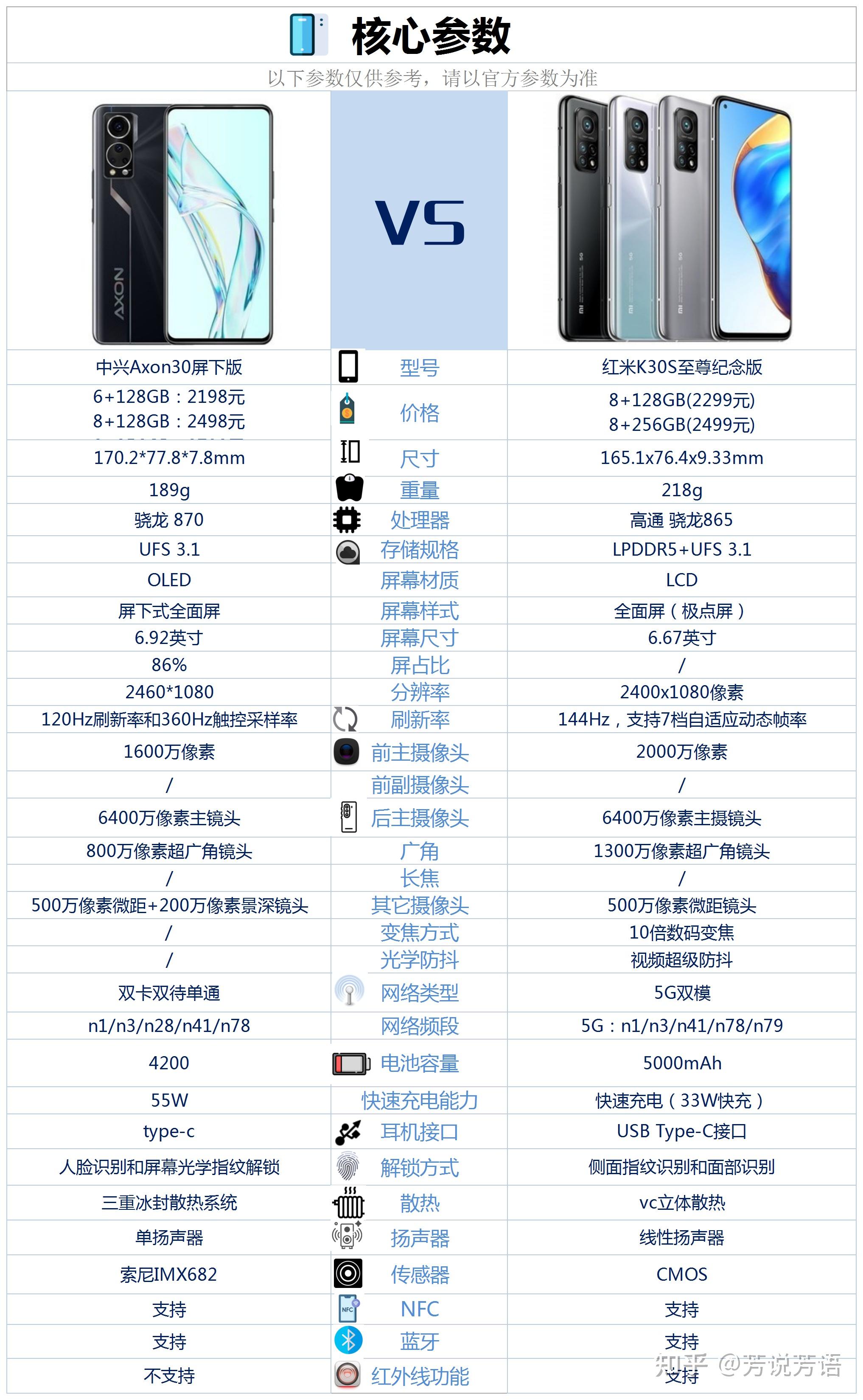 中兴axon30屏下版与红米k30s价格差不多,选择哪款买更合适呢?