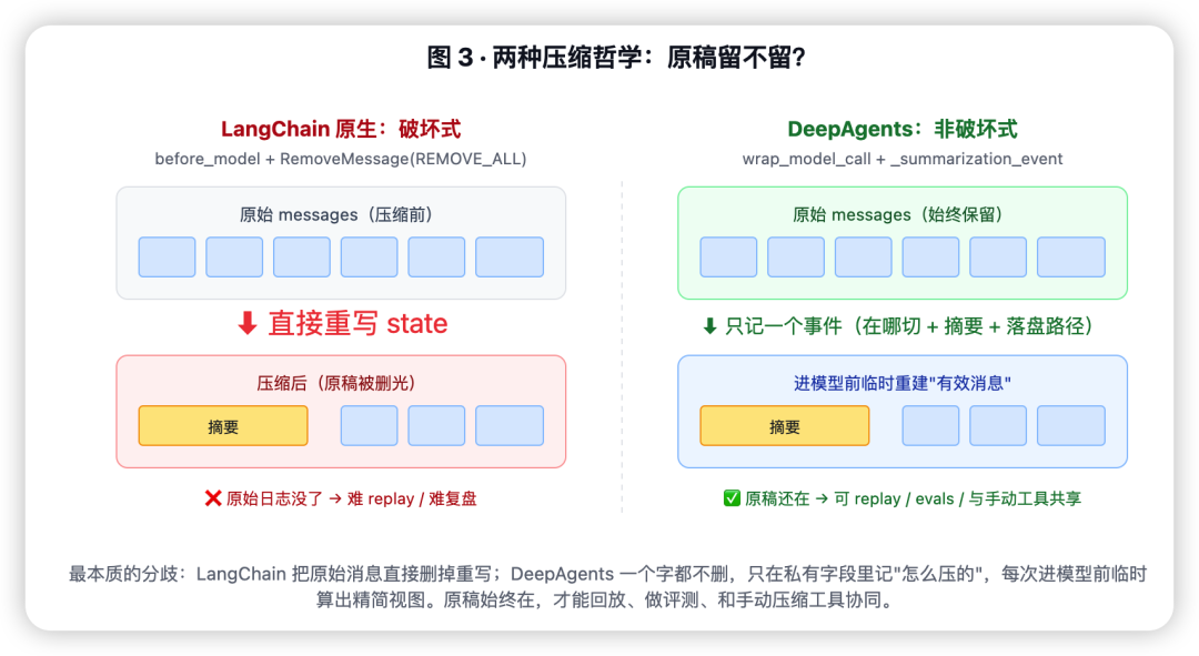Agent 聊着聊着就"失忆"？拆解 DeepAgents 的上下文压缩黑科技 - 知乎