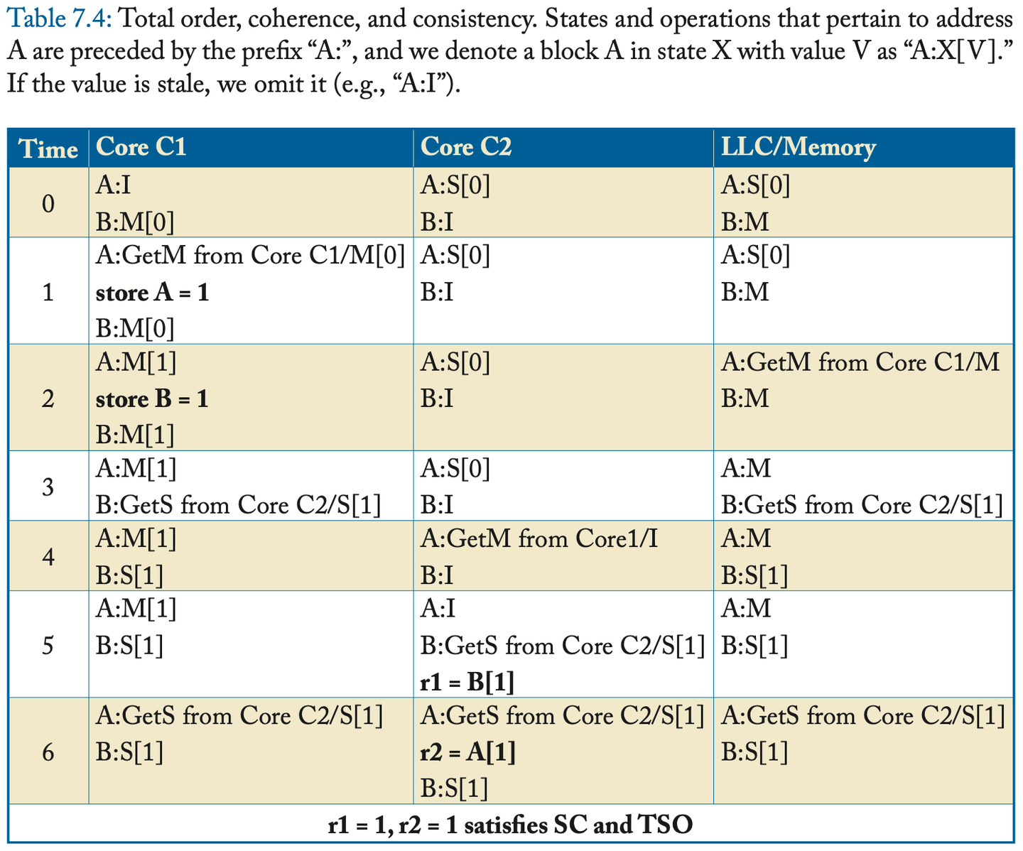 A Primer on Memory Consistency and Cache Coherence 翻译计划（七）：监听一致性协议 - 知乎