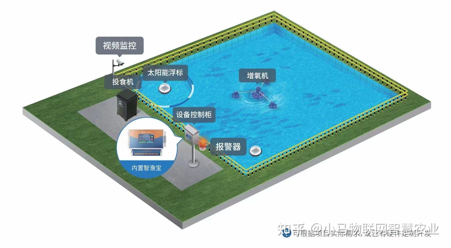 物联网智慧水产养殖
