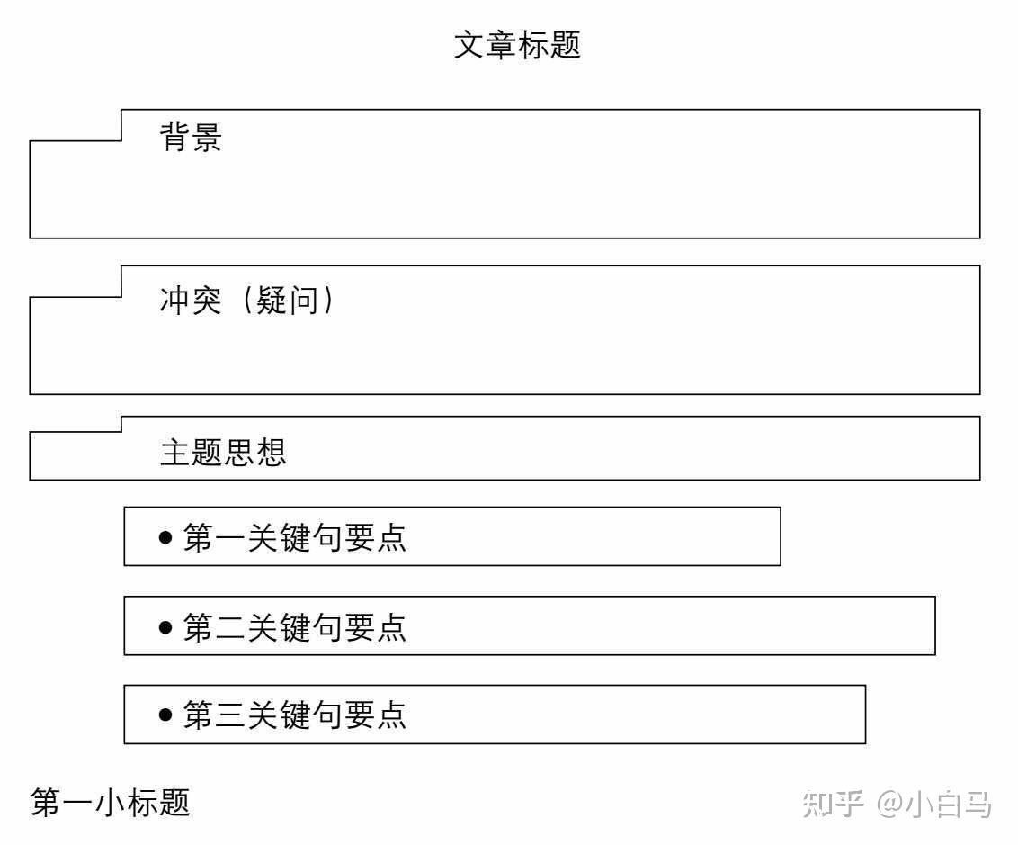 表达的逻辑-序言的具体写法 - 知乎