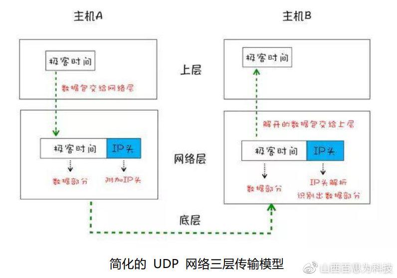 详解IP、TCP和UDP之间的关系 - 知乎