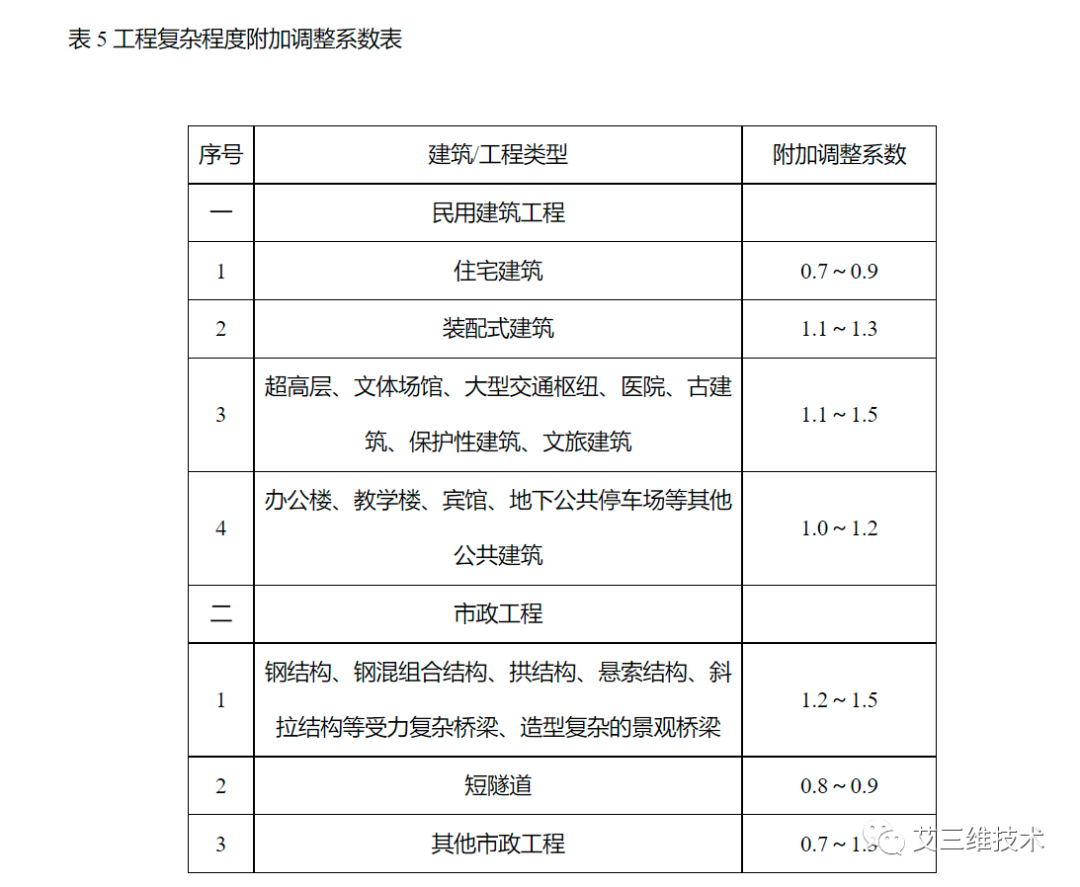 bim多少錢一平方