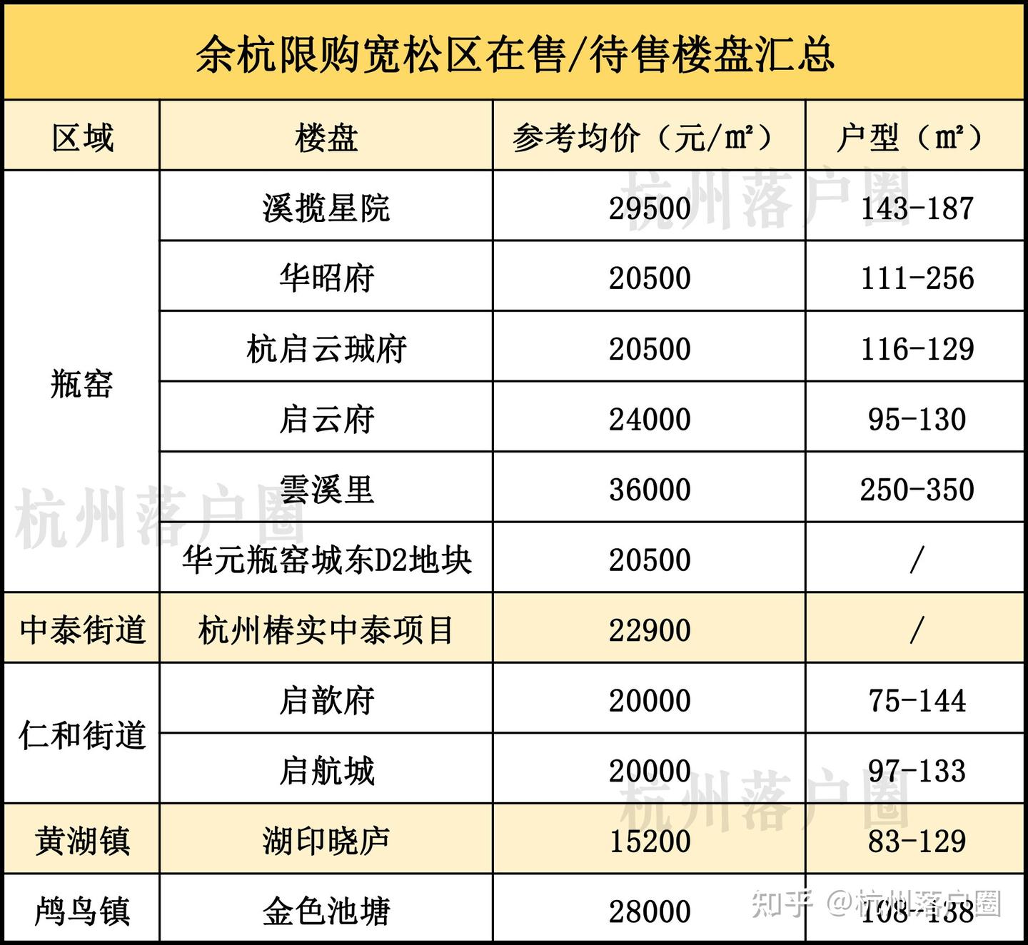 杭州又有两地放宽限购了!1个月社保就能买这些楼盘! - 知乎